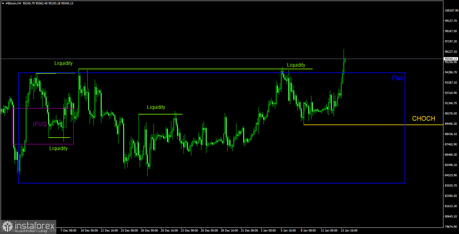 Торговые рекомендации по Биткоину(Bitcoin) на 14 января по системе ICT.