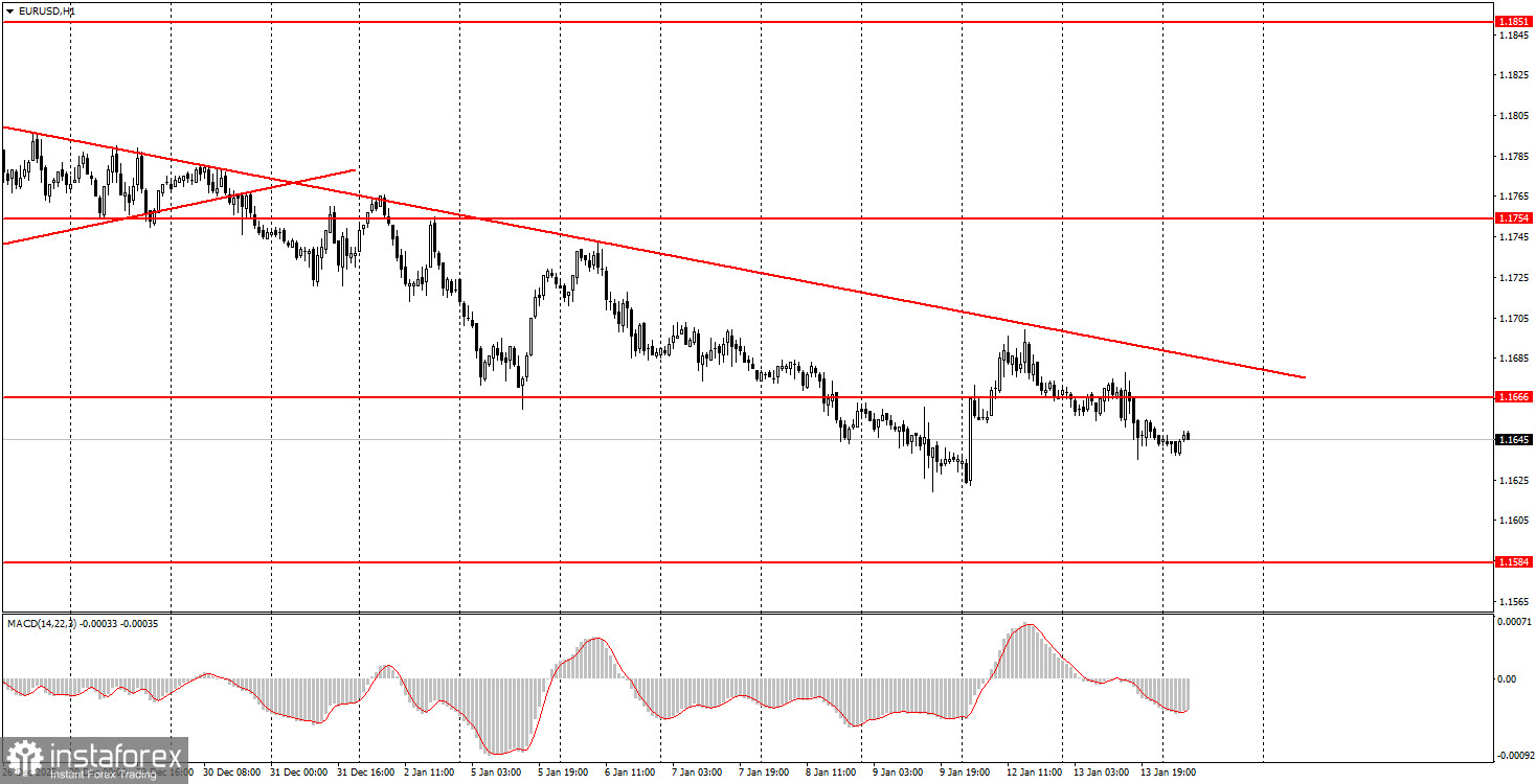 Как торговать валютную пару EUR/USD 14 января? Простые советы и разбор сделок для новичков. 