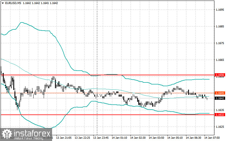 Внутридневные стратегии для начинающих трейдеров на 14 января 