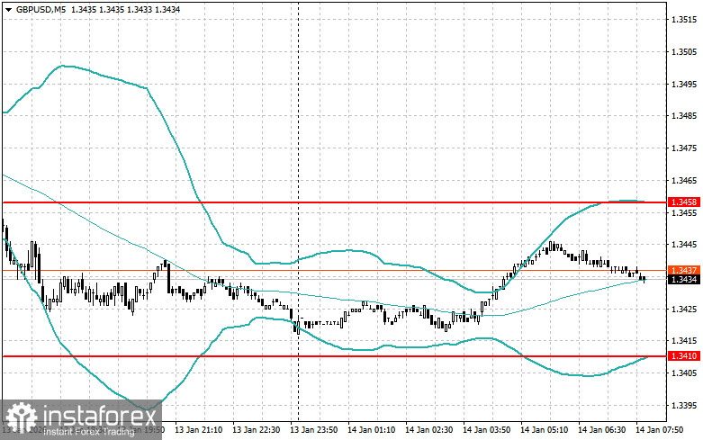 Внутридневные стратегии для начинающих трейдеров на 14 января 