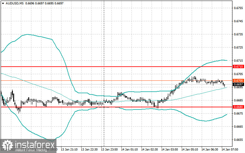 Внутридневные стратегии для начинающих трейдеров на 14 января 