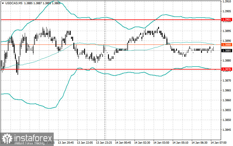 Внутридневные стратегии для начинающих трейдеров на 14 января 