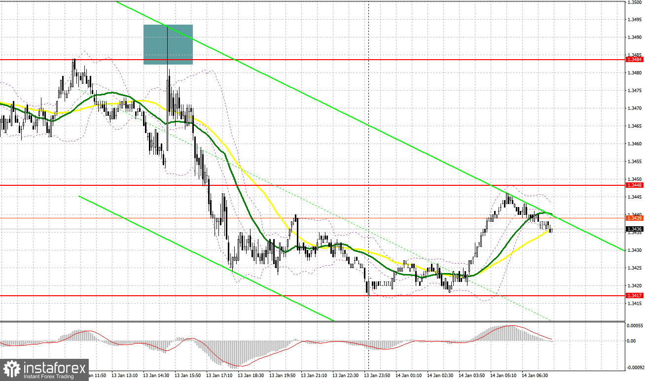 GBP/USD: план на европейскую сессию 14 января. Покупатели фунта потерпели поражение