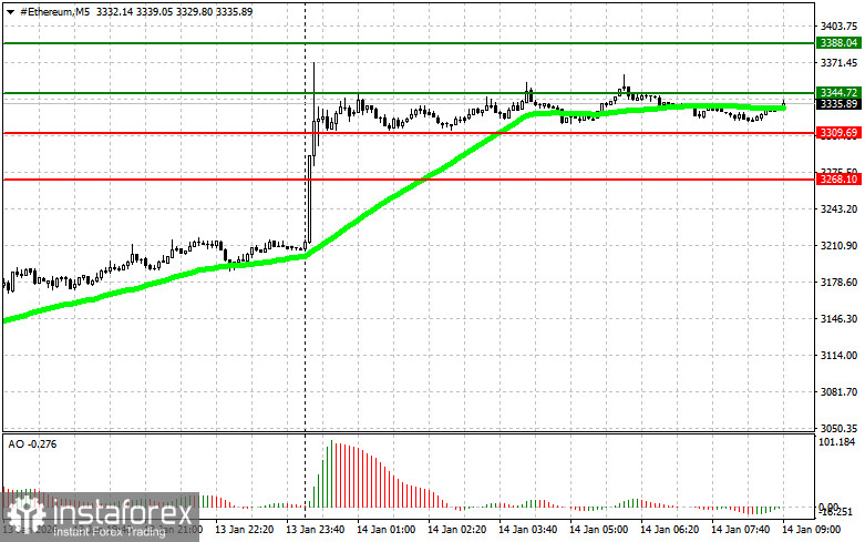 Рекомендации по торговле на рынке криптовалют на 14 января