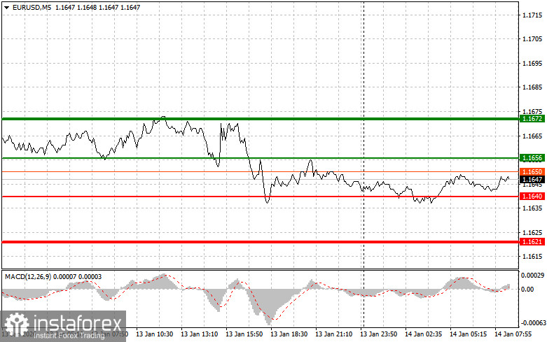 EURUSD: простые советы по торговле для начинающих трейдеров на 14 января. Разбор вчерашних сделок на Форекс