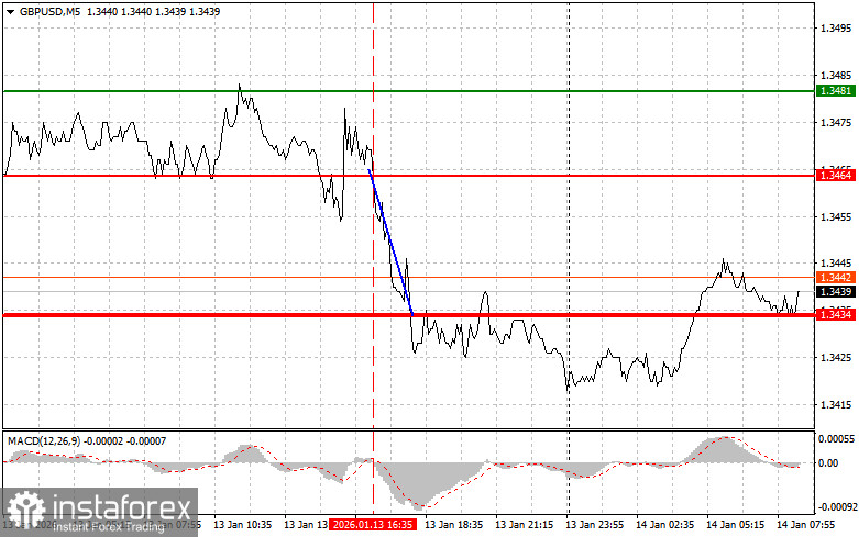 GBPUSD: простые советы по торговле для начинающих трейдеров на 14 января. Разбор вчерашних сделок на Форекс
