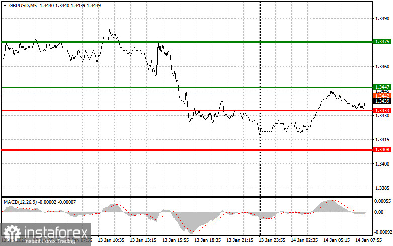 GBPUSD: простые советы по торговле для начинающих трейдеров на 14 января. Разбор вчерашних сделок на Форекс