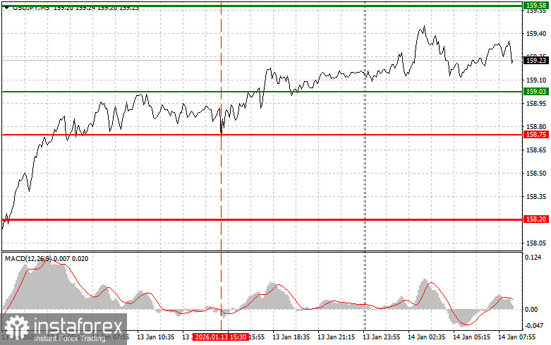 USDJPY: простые советы по торговле для начинающих трейдеров на 14 января. Разбор вчерашних сделок на Форекс