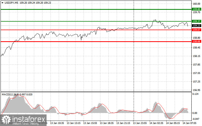 USDJPY: простые советы по торговле для начинающих трейдеров на 14 января. Разбор вчерашних сделок на Форекс