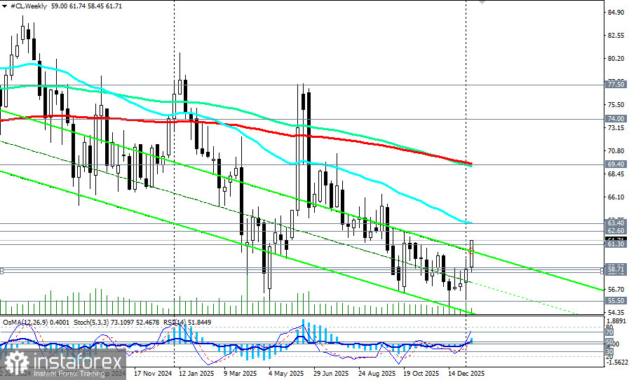 WTI (CL): сценарии динамики на 14.01.2026