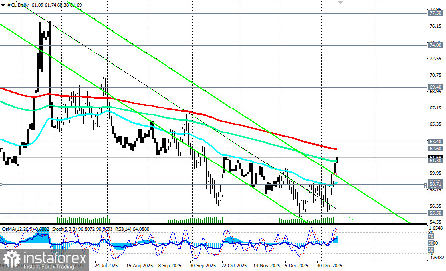 WTI (CL): сценарии динамики на 14.01.2026