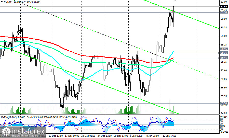 WTI (CL): сценарии динамики на 14.01.2026