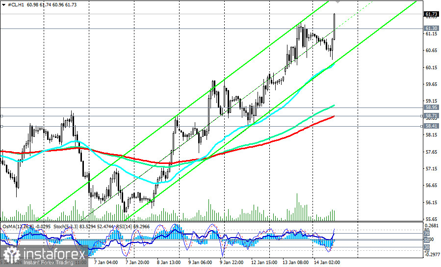 WTI (CL): сценарии динамики на 14.01.2026