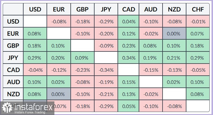 EUR/USD. Анализ цен. Прогноз. Пара EUR/USD сокращает потери на спокойной торговой сессии