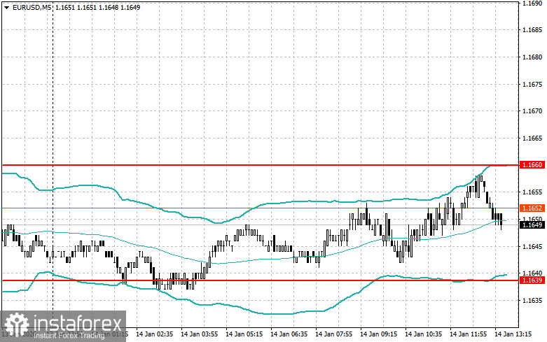 Корректировка уровней и целей на американскую сессию 14 января