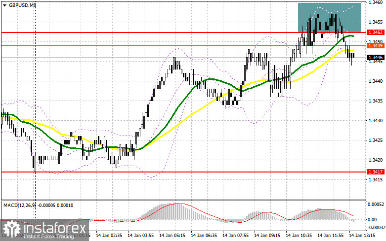 GBP/USD: план на американскую сессию 14 января. Фунт протестировал 1.3452