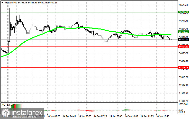 Рекомендации по торговле криптовалютами на 14 января (американская сессия)
