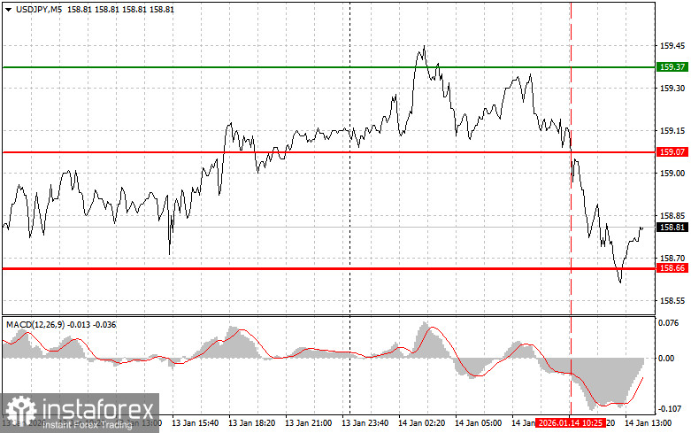 USDJPY: советы для начинающих трейдеров на 14 января (американская сессия)