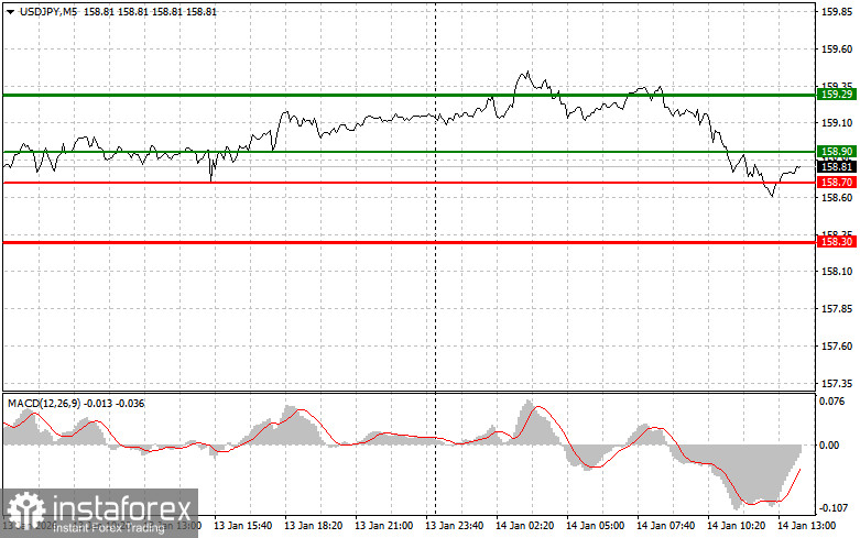 USDJPY: советы для начинающих трейдеров на 14 января (американская сессия)