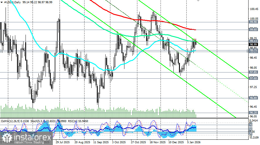 Доллар: текущая ситуация и перспективы