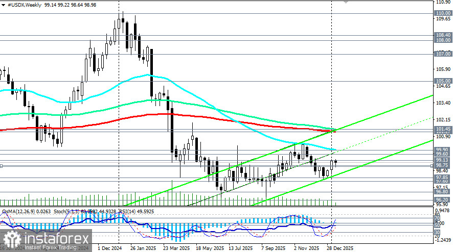 Доллар: текущая ситуация и перспективы