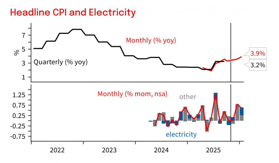 Döviz Kurları analizi