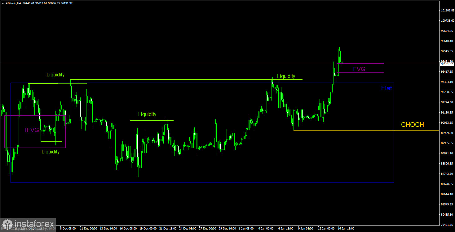 Торговые рекомендации по Биткоину(Bitcoin) на 15 января по системе ICT. 