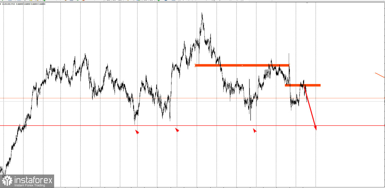 Торговая идея по AUD/USD на повышение