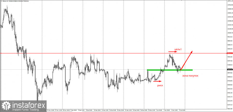Забирайте деньги! Отработка торговой идеи по Bitcoin