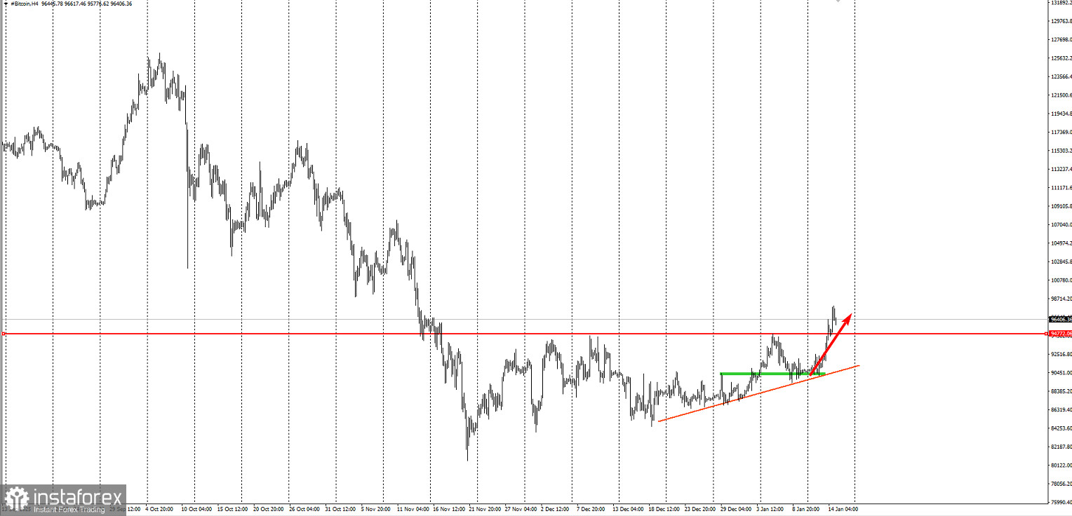 Забирайте деньги! Отработка торговой идеи по Bitcoin