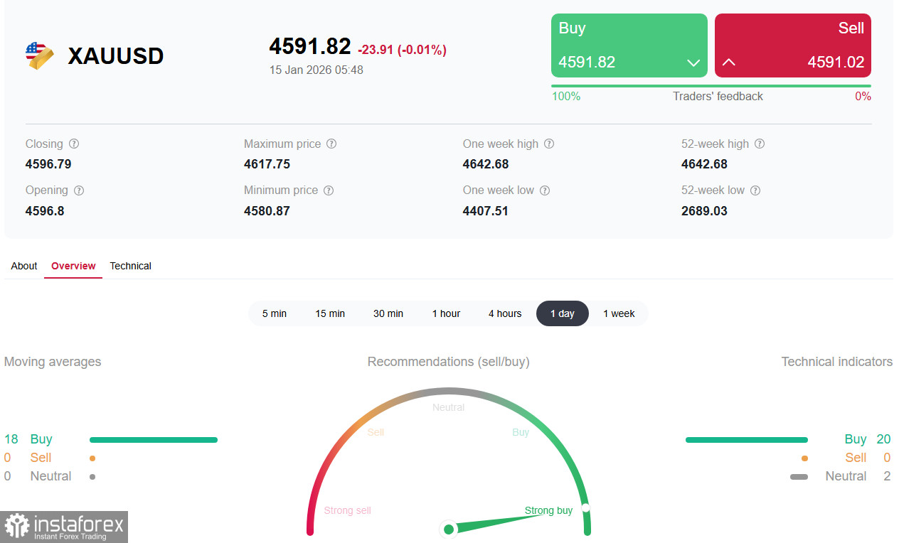 Доллар vs золото: текущая ситуация и перспективы
