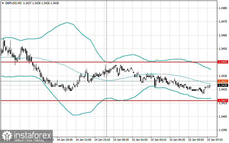 Внутридневные стратегии для начинающих трейдеров на 15 января 