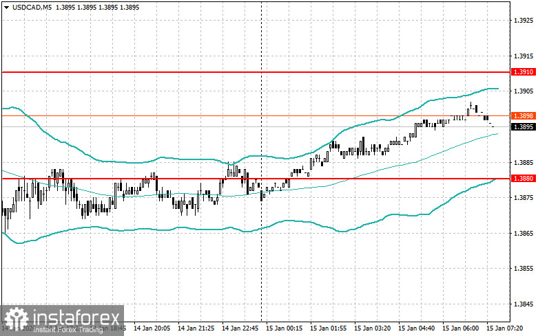 Внутридневные стратегии для начинающих трейдеров на 15 января 