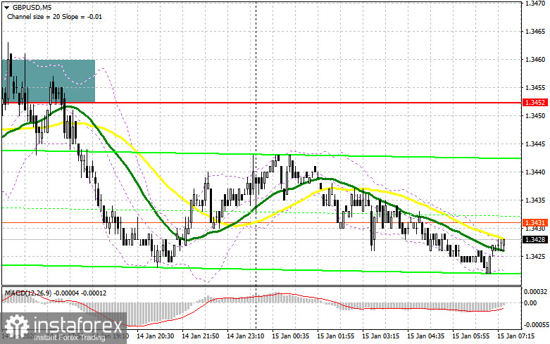 GBP/USD: план на европейскую сессию 15 января. Покупателям фунта надеется не на что