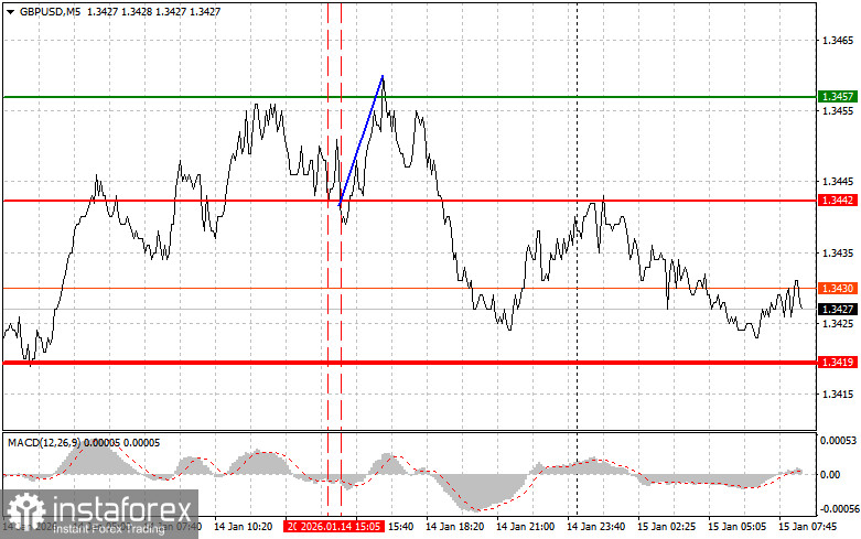 GBPUSD: простые советы по торговле для начинающих трейдеров на 15 января. Разбор вчерашних сделок на форекс