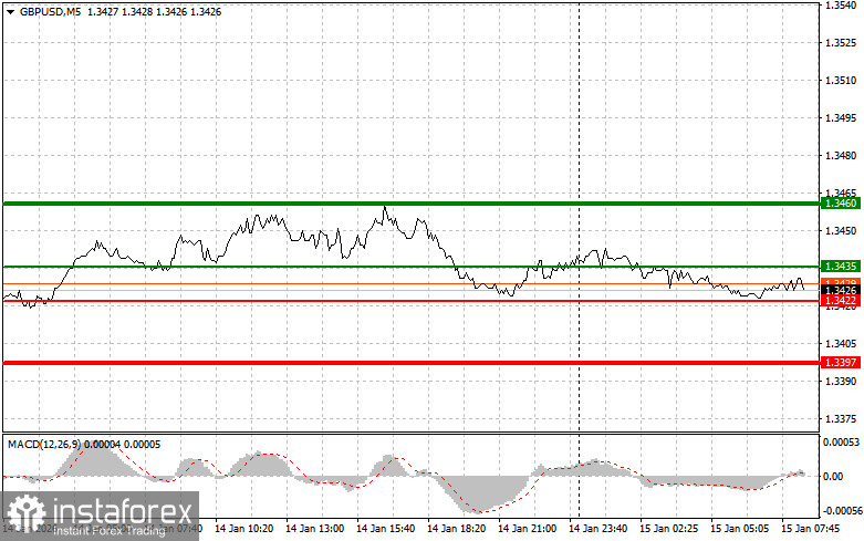 GBPUSD: простые советы по торговле для начинающих трейдеров на 15 января. Разбор вчерашних сделок на форекс