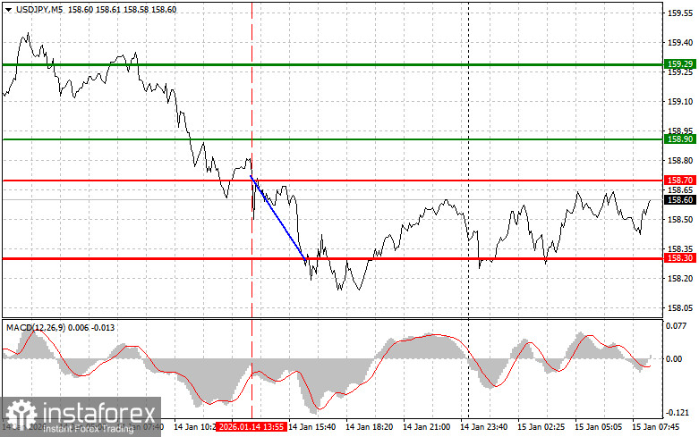 USDJPY: простые советы по торговле для начинающих трейдеров на 15 января. Разбор вчерашних сделок на форекс