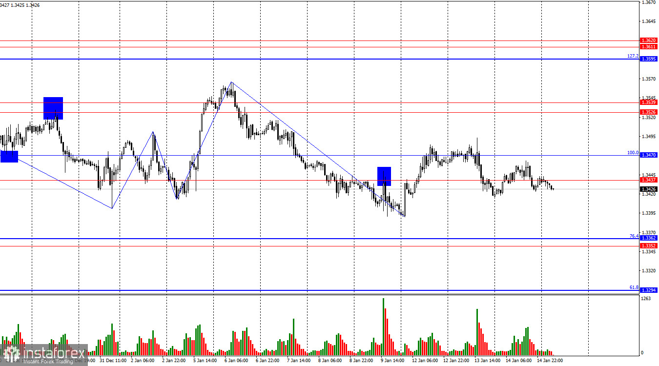 GBP/USD. 15 января. Британская экономика остается слабой