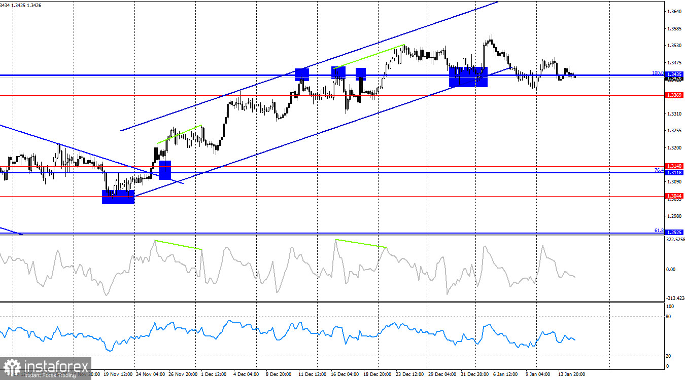 GBP/USD. 15 января. Британская экономика остается слабой