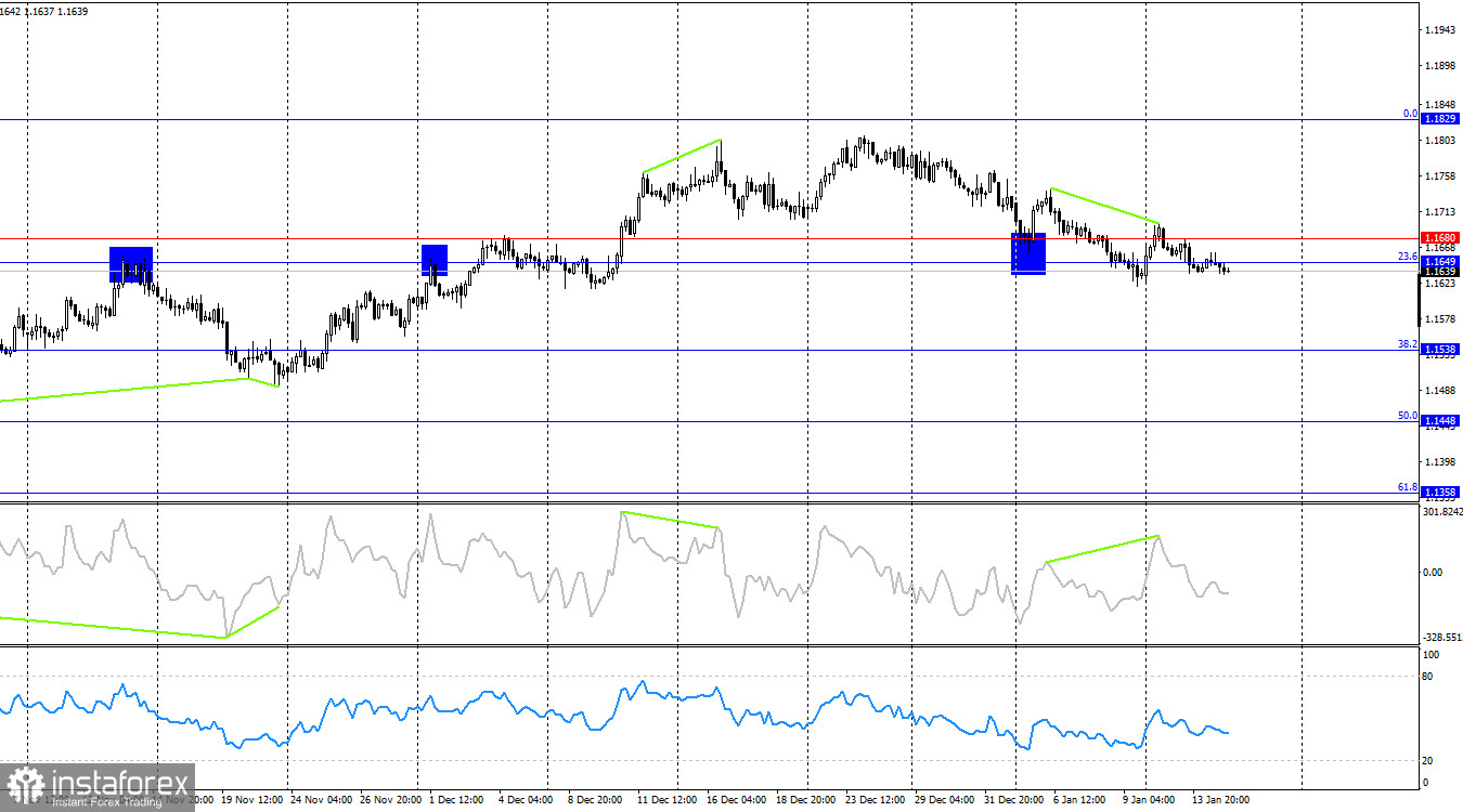 EUR/USD. 15 января. Трамп передумал атаковать Иран