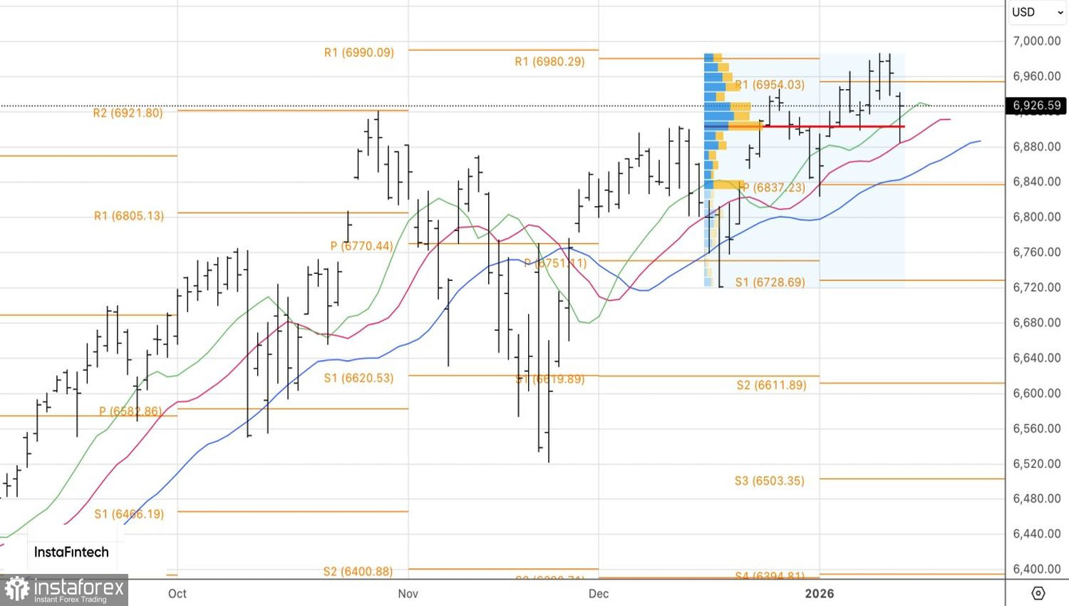  Market rotating out of tech