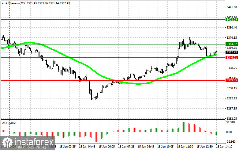 Рекомендации по торговле криптовалютами на 15 января (американская сессия)
