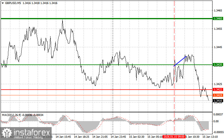 GBPUSD: советы для начинающих трейдеров на 15 января (американская сессия)
