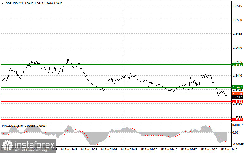 GBPUSD: советы для начинающих трейдеров на 15 января (американская сессия)