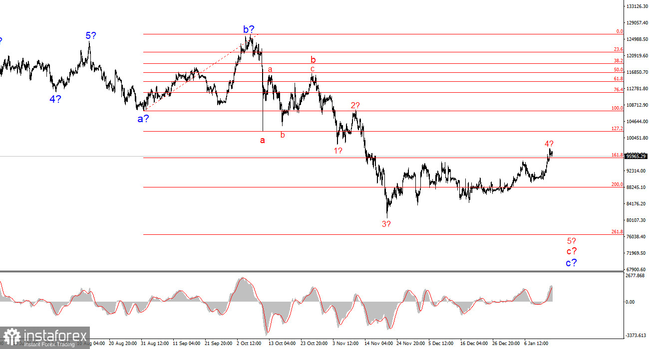 Анализ BTC/USD. 15 января. Все, что нужно биткоину &ndash; ликвидность
