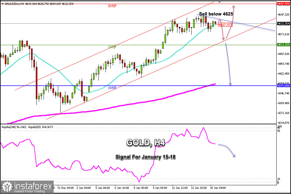 Semnale de tranzacționare pentru AUR pentru 15-18 ianuarie 2026: vindeți sub $4,625 (21 SMA - 5/8 Murray)