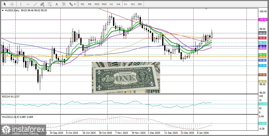 USD/CAD. Анализ цен. Прогноз. Данные из США об инфляции укрепили доллар США.