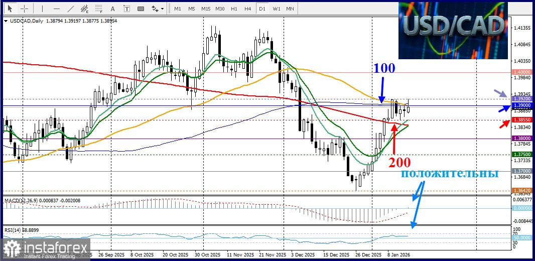 USD/CAD. Анализ цен. Прогноз. Данные из США об инфляции укрепили доллар США.