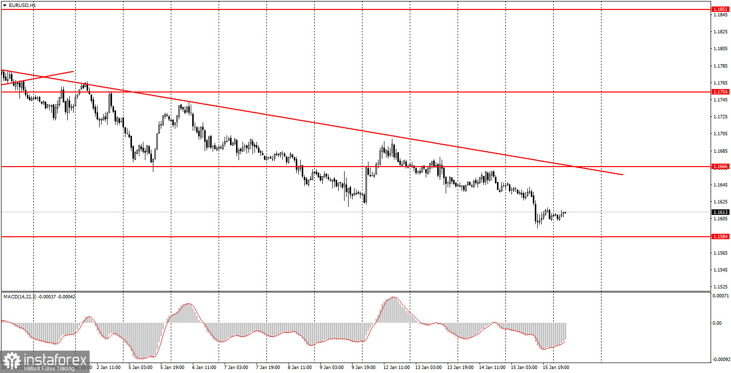 Как торговать валютную пару EUR/USD 16 января? Простые советы и разбор сделок для новичков. 