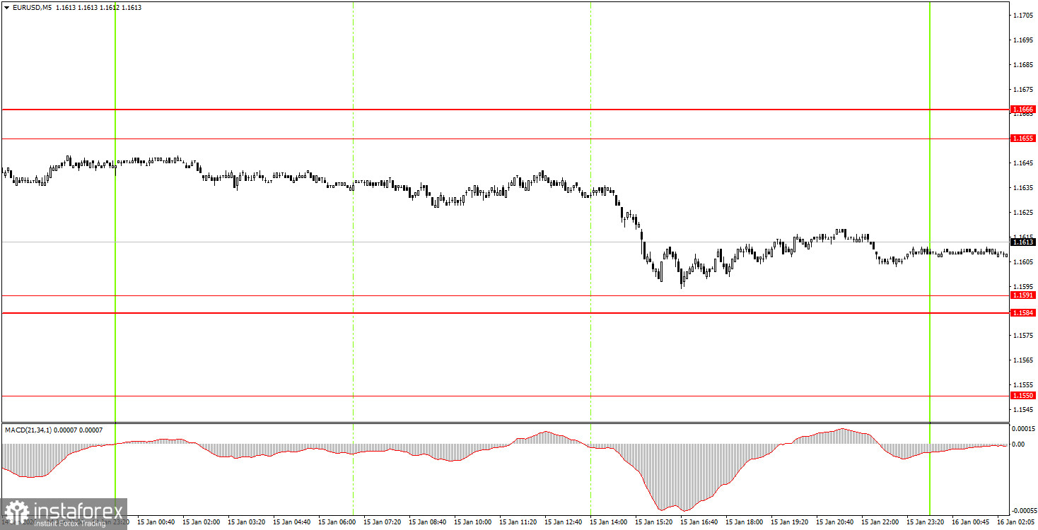 Как торговать валютную пару EUR/USD 16 января? Простые советы и разбор сделок для новичков. 